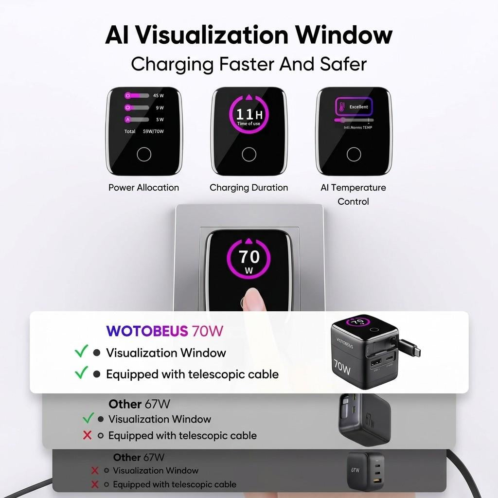 Advanced 70W GaN charger from Dreams Setup featuring an AI visualization window for power allocation, charging duration, and temperature control.